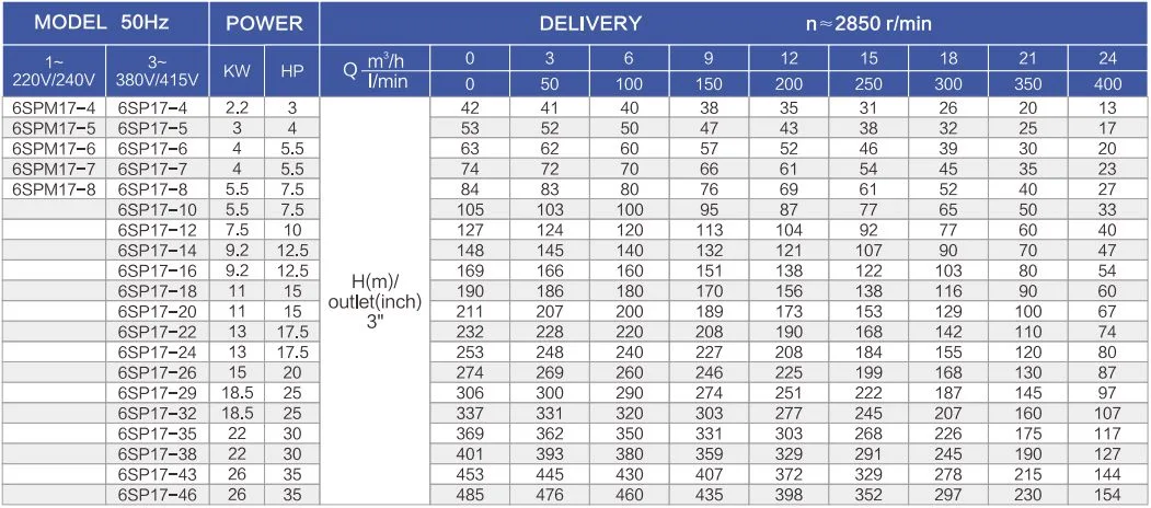 4sdm High Speed Copper Wire Plastic Impeller Multistage Stainless Steel Body Submersible Drainage Electric Deep Well Water Pump with MPPT Controller